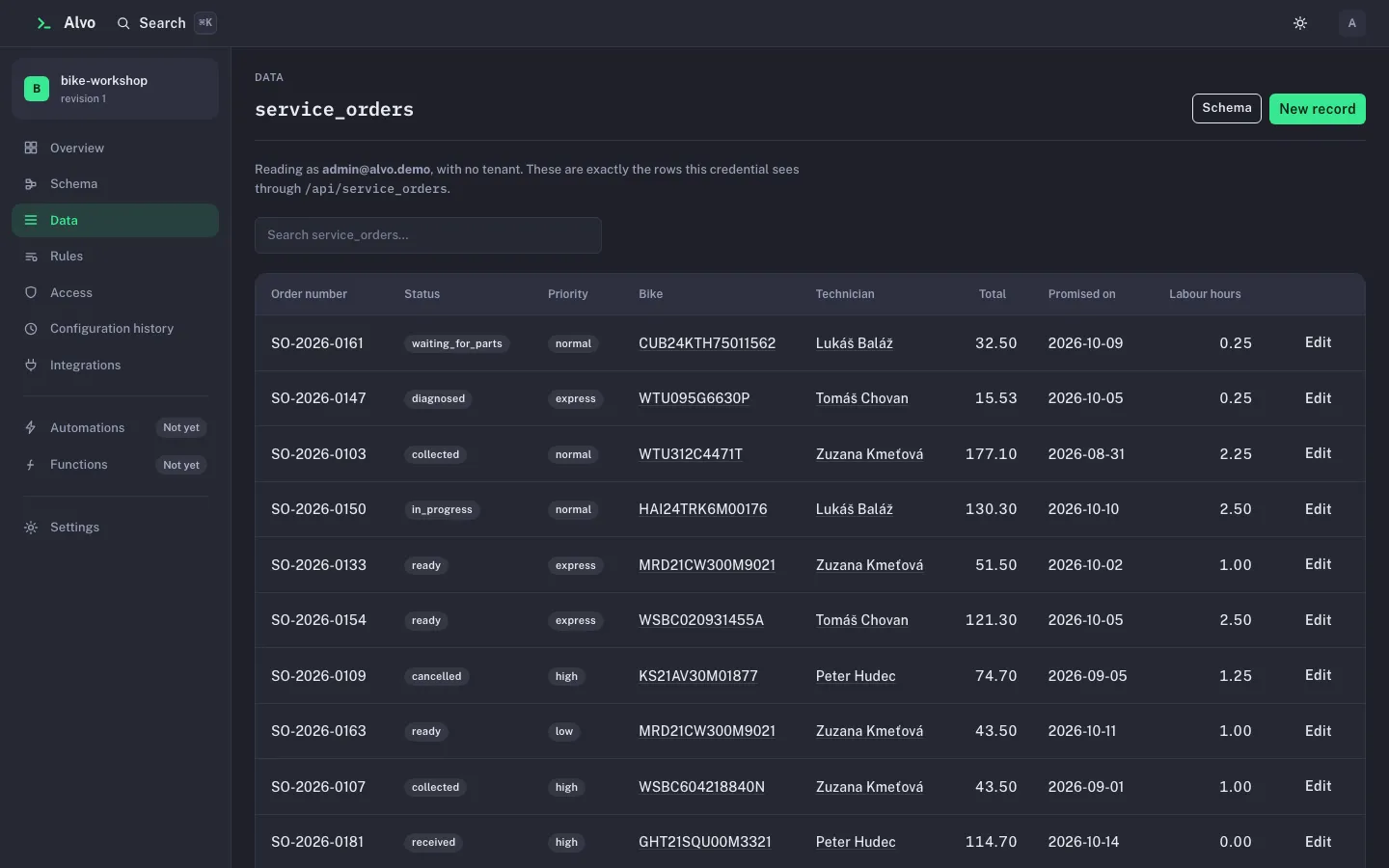The service_orders records in the data browser: a note saying the page reads as admin@alvo.demo with no tenant, exactly the rows this credential sees through /api/service_orders, a search box and a table of orders with status, priority, bike, technician and totals.