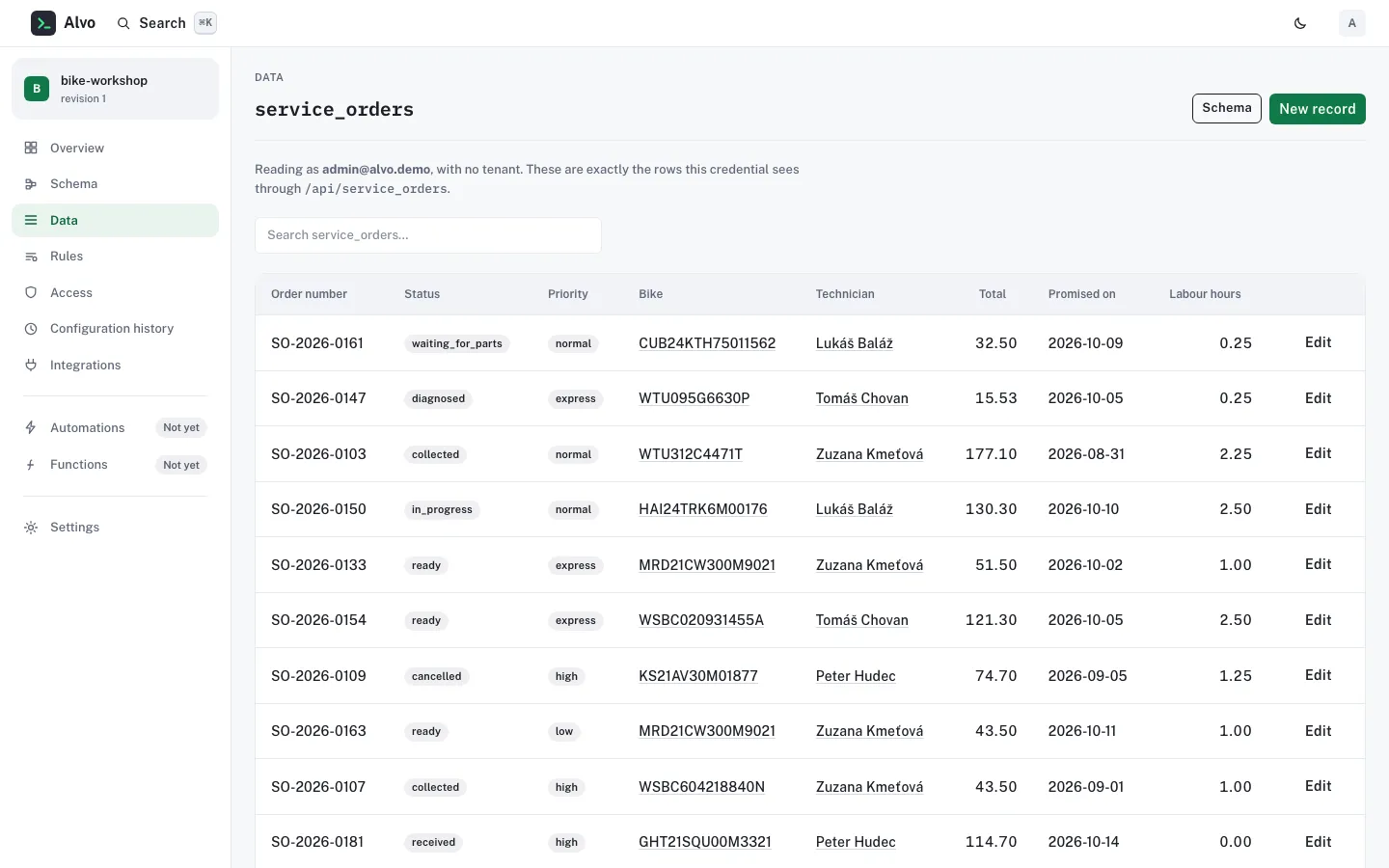 The service_orders records in the data browser: a note saying the page reads as admin@alvo.demo with no tenant, exactly the rows this credential sees through /api/service_orders, a search box and a table of orders with status, priority, bike, technician and totals.
